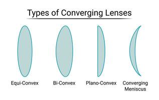 Types of Converging Lenses vector