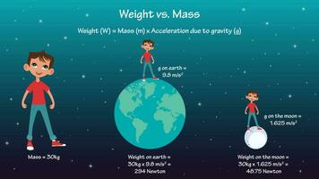 masa versus peso física científico vector infografía