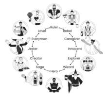 Personality archetypes bw concept vector spot illustrations. Psychology people characteristics 2D cartoon flat line monochromatic characters for web UI design. Editable isolated outline hero image