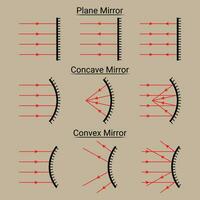 avión cóncavo y convexo espejos rayo diagrama vector