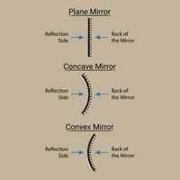 Plane, Concave, and Convex Mirrors vector