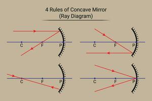 4 Rules of Concave Mirror. Ray Diagram vector