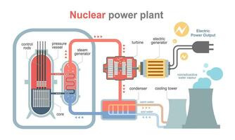 nuclear poder planta diagrama aislado fácil a entender simpático dibujos animados concepto blanco antecedentes vector