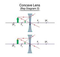 Concave Lens Ray Diagram 3 vector