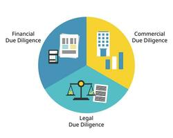 3 components of due diligence before considering to buy product, services or business vector