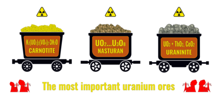 einstellen von Abbildungen von Bergbau Karren mit Uran Erz im verschiedene Formen mit chemisch Formeln und Namen. png