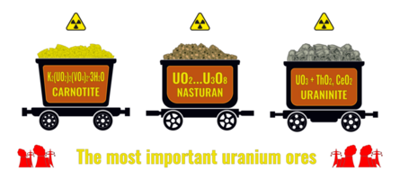 Set of illustrations of mining carts with uranium ore in various forms with chemical formulas and names. png