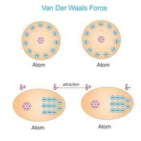 Van der waals force is a distance-dependent interaction between atoms or molecules. Unlike ionic or covalent bonds.the weak dipole attraction . physics and chemistry concept. vector