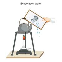 Evaporation of water.Teapot experiment.A physical experiment showing condensation of water after cooling. Educational illustration. vector