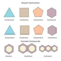 Alicyclic compounds are cyclic hydrocarbons without aromaticity, while aromatic compounds contain conjugated pi bonds and exhibit unique stability and reactivity. vector