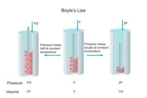 Boyle's Law, Relationship between pressure and volume of gas at constant temperature. Boyle's law diagram . vector illustration of gaseous state