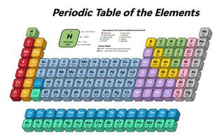 Colorful Periodic Table of the Elements - shows atomic number, symbol, name, atomic weight and element category vector