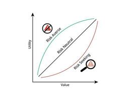 Risk aversion is the tendency to avoid risk, investor prefers lower returns with known risks rather than higher returns with unknown risks vector