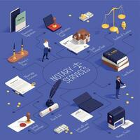 Diagrama de flujo isométrico de servicios notariales. vector