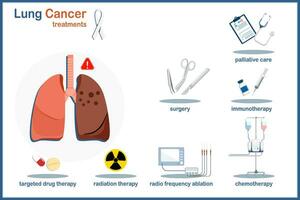 Medical illustration vector concept in flat style of lung cancer treatment.palliative care,surgery,immunotherapy,targeted drug therapy,radiation therapy,radio frequency ablation,chemotherapy.