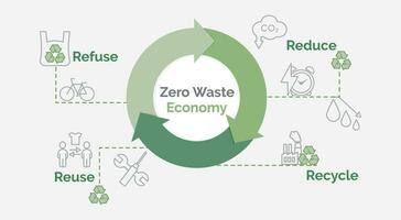 Zero Waste Economy banner. Reduce, recycle, refuse, reuse resources.vector illustration. vector