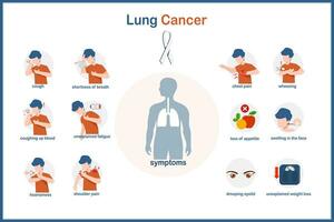 Vector medical illustration of lung cancer symptoms in flat style.Human lungs and males in various postures when having lung cancer such as bloody cough,chest pain,shortness of breath and weakness etc