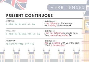 Present Continuous. Rule for the study of tenses in English. The concept of learning English. vector