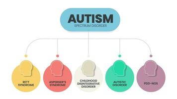 Autism spectrum disorder ASD infographic presentation template with icons has 5 steps such as Rett syndrome, Asperger's syndrome, PDD-NOS, Autistic disorder and childhood disorder. Diagram vector. vector