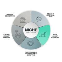 nicho mercado estrategia infografía presentación modelo con íconos tal como competencia, mercado demanda, práctico necesidad, alto lucro potencial, profesionalmente y personalmente satisfactorio. negocio vector. vector