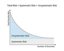 Unsystematic risk is a risk specific to a company or industry compare to systematic risk is the risk tied to the broader market vector