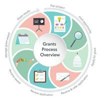 Grants process overview vector illustration infographic