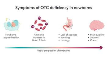 Symptoms of OTC deficiency in newborns vector illustration infographic