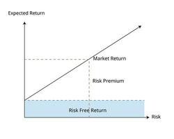 Risk Return Function with Risk Premium graph to see real expected return vector