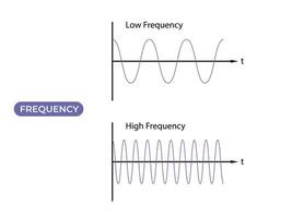 ocurrencias por tiempo. bajo frecuencia y alto frecuencia. temporal, espacial, angular frecuencia vector