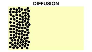 Diffusion, Bewegung von Moleküle, Ionen, und Atome von ein Bereich von höher oder hoch Konzentration zu ein Bereich von niedriger oder niedrig Konzentration, beschriftet lehrreich Partikel Mischen planen video