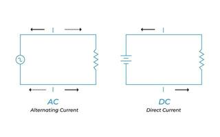 Alternating Current and Direct Current vector illustration