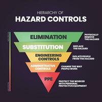 La plantilla infográfica de jerarquía de controles de peligro tiene 5 pasos para analizar, como eliminación, sustitución, controles de ingeniería, controles administrativos y equipo personal de protección. vector de presentación de diapositivas visuales.