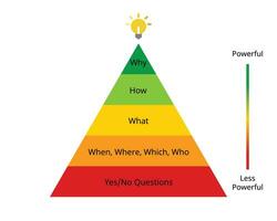 poderoso preguntas a aprender qué otros pensar o a dirigir ellos poderosamente vector