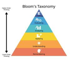 higher level thinking with taxonomy of 6 level of pyramid of thinking with icon vector