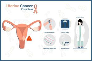 vector médico ilustración en plano estilo, concepto de uterino cancer.uterino cáncer prevención.gestión diabetes, saludable peso, fisicamente activo, consultor a doctores, tomando nacimiento controlar pastillas