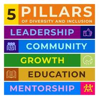 5 Pillars Of Diversity and Inclusion. Infographics with editable icons on color background. Isolated typography. Vector illustration