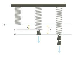 ganchos ley, física, primavera fuerza, peso ecuación y matemático experimentar vector