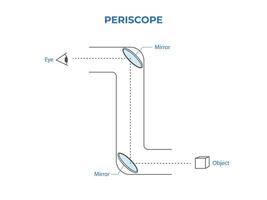 vector sencillo periscopio diagrama en física