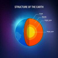 Structure of the earth   cross section with accurate layers of the earth's interior, description, depth in kilometers. Vector stock illustration.