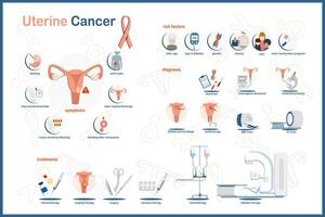 Medical vector illustration, uterine cancer infographic. Symptoms of uterine cancer, risk factors, diagnosis and treatment of uterine cancer. Flat vector illustration on white background.