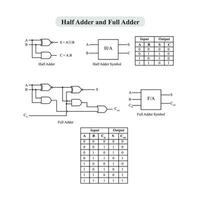 Half Adder and Full Adder Logic Circuit with truth table and symbol vector Design