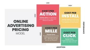 El diagrama de matriz de precios de publicidad en línea es un modelo de pago de publicidad en línea, tiene 4 pasos, como costo por acción, costo por instalación, mille y clic. presentación infográfica del diagrama de venn de negocios. vector