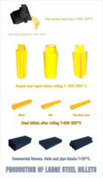 Set of  illustrations of the process of casting, rolling and manufacturing steel products, indicating temperatures. Infographics. png
