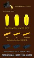 Set of vector illustrations of the process of casting, rolling and manufacturing steel products, indicating temperatures. Infographics.