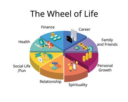 The Wheel of Life is a simple but powerful coaching tool that helps you visualize all the important areas of your life at once vector