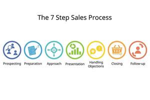 The stages of the 7 step sales process of selling cycle to close deals from potential leads vector