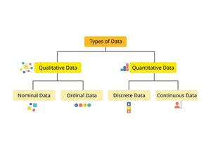 4 Types Of Data with Nominal, Ordinal, Discrete and Continuous data vector