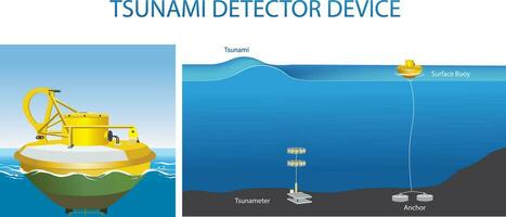 illustration of tsunami detector device infographic vector