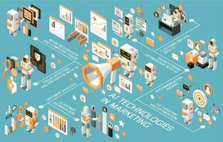 márketing ai tecnologías isométrica diagrama de flujo vector