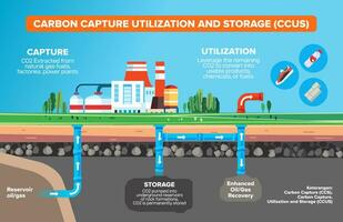 Carbon capture utilization and storage system description diagram. Labeled educational scheme with CO2 gas injection underground in soil pipeline vector